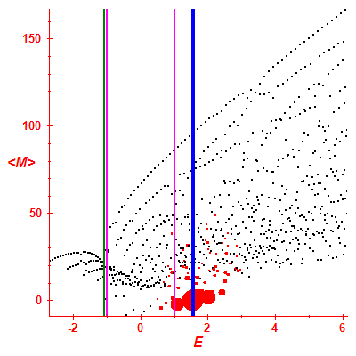 Peres lattice <M>